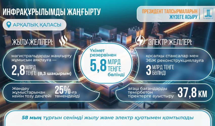 Арқалық қаласының жылу және электр желілерін жаңғыртуға Үкімет резервінен 5,8 млрд теңге бөлінді