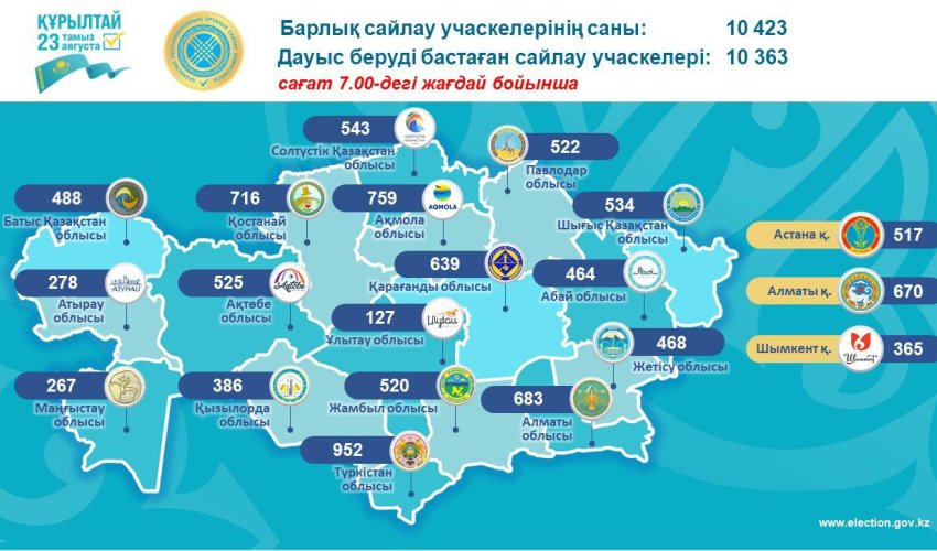 Қазақстанда учаскелер ашылып, дауыс беру басталы