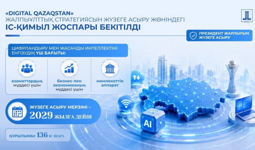 Үкімет 2029 жылға дейінгі Digital Qazaqstan стратегиясын іске асыру жоспарын бекітті