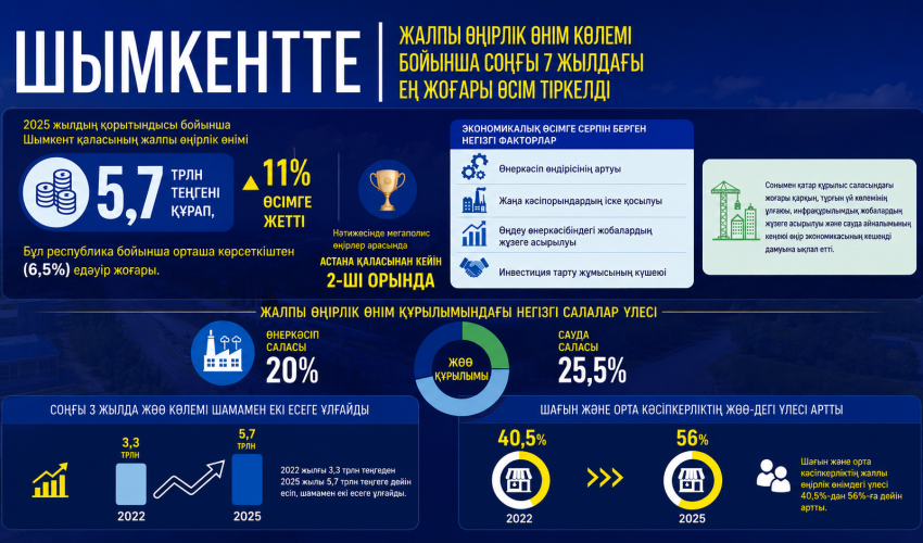 ШЫМКЕНТТЕ ЖАЛПЫ ӨҢІРЛІК ӨНІМ КӨЛЕМІ БОЙЫНША СОҢҒЫ 7 ЖЫЛДАҒЫ ЕҢ ЖОҒАРЫ ӨСІМ ТІРКЕЛДІ