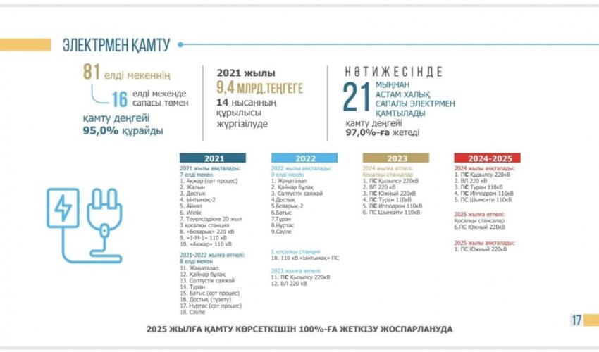 БИЫЛ 7 ЕЛДІ-МЕКЕН САПАЛЫ ЭЛЕКТРМЕН ҚАМТЫЛАДЫ
