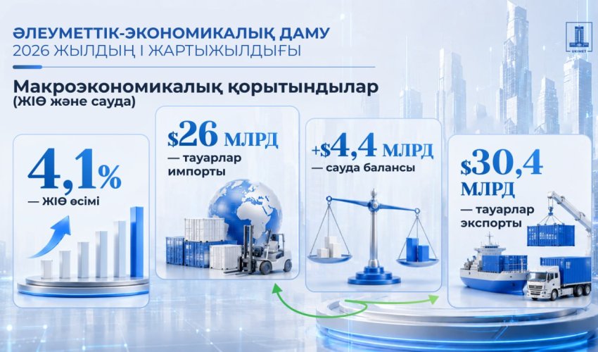 Президент тапсырмаларын жүзеге асыру: ЖІӨ өсімі, жеке инвестициялар ағыны және отандық тауар өндірушілерді қолдау