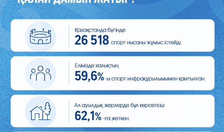Қазақстан ауылдарында спорт инфрақұрылымы дамып келеді