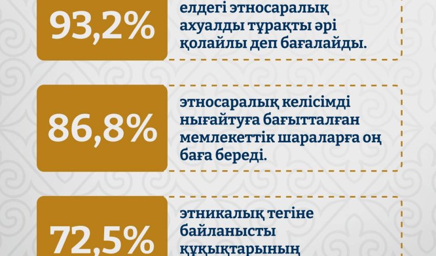 Қазақстандықтардың 93 пайызы этносаралық ахуалға оң баға берді