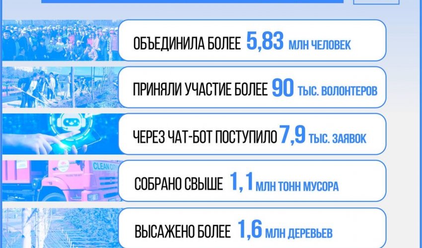 Итоги_года: «Таза Қазақстан» объединила миллионы ради экологического будущего