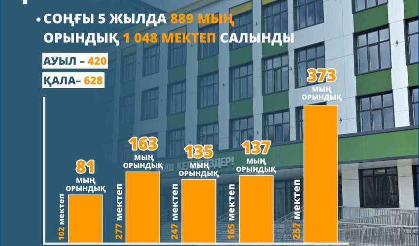 «Жайлы мектеп» - сапалы білім беру мен оқушылардың саулығы үшін жаңа мүмкіндіктерге жол ашады