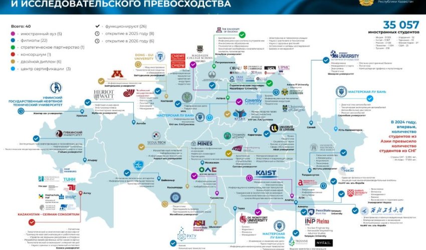 Қазақстан ғылым мен жоғары білімді дамытудың жаңа моделін қалыптастырып жатыр