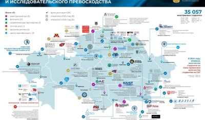 Қазақстан ғылым мен жоғары білімді дамытудың жаңа моделін қалыптастырып жатыр