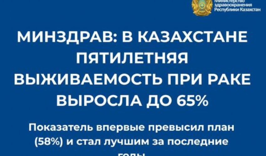 МИНЗДРАВ: В КАЗАХСТАНЕ ПОРОГ ПЯТИЛЕТНЕЙ ВЫЖИВАЕМОСТИ ПРИ РАКЕ УВЕЛИЧИЛСЯ ДО 65%