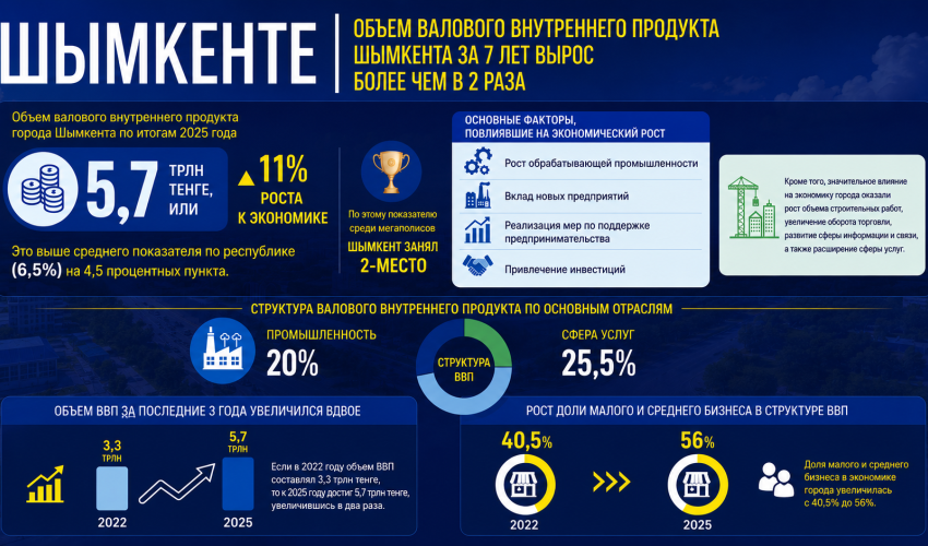 В ШЫМКЕНТЕ ЗАФИКСИРОВАН РЕКОРДНЫЙ ЗА 7 ЛЕТ РОСТ ВРП