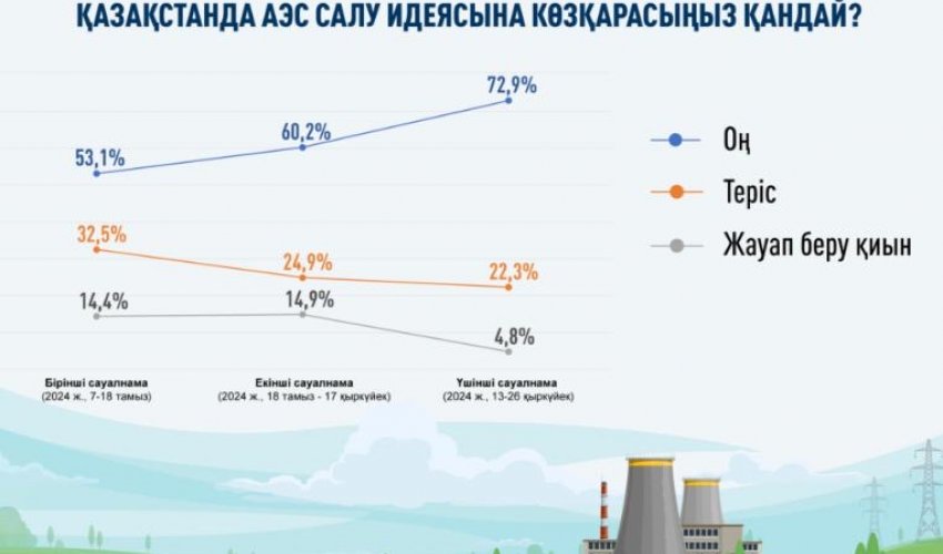 АЭС қолдаушылардың қатары тұрақты өсуде – үш сауалнаманың нәтижесі