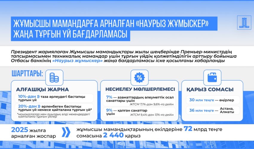 ЖҰМЫСШЫ МАМАНДЫҚТАРЫ ЖЫЛЫ: ТЕХНИКАЛЫҚ МАМАНДАРҒА АРНАЛҒАН «НАУРЫЗ ЖҰМЫСКЕР» ЖАҢА ТҰРҒЫН ҮЙ БАҒДАРЛАМАСЫ ІСКЕ ҚОСЫЛҒАНЫ ТУРАЛЫ ЖАРИЯЛАНДЫ