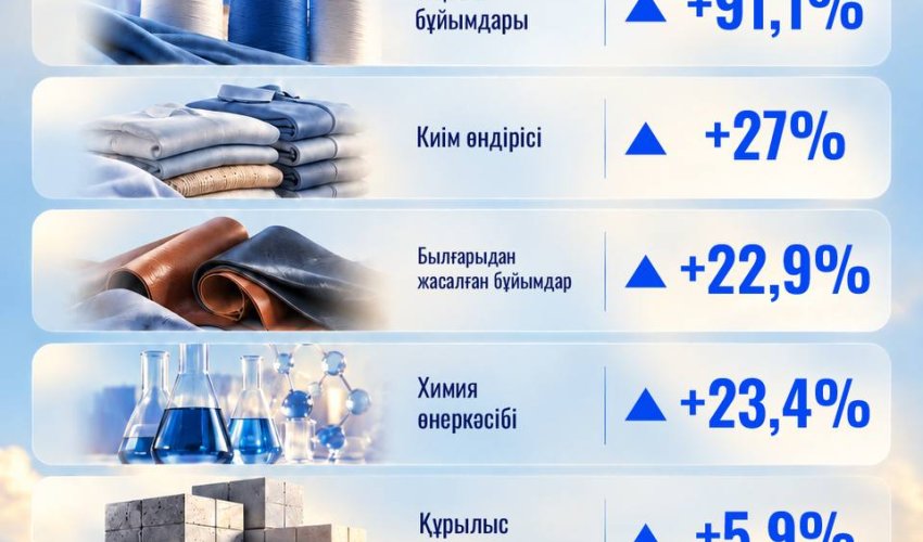 Қазақстанда жеңіл өнеркәсіп өндірісі 62,4%-ға артты