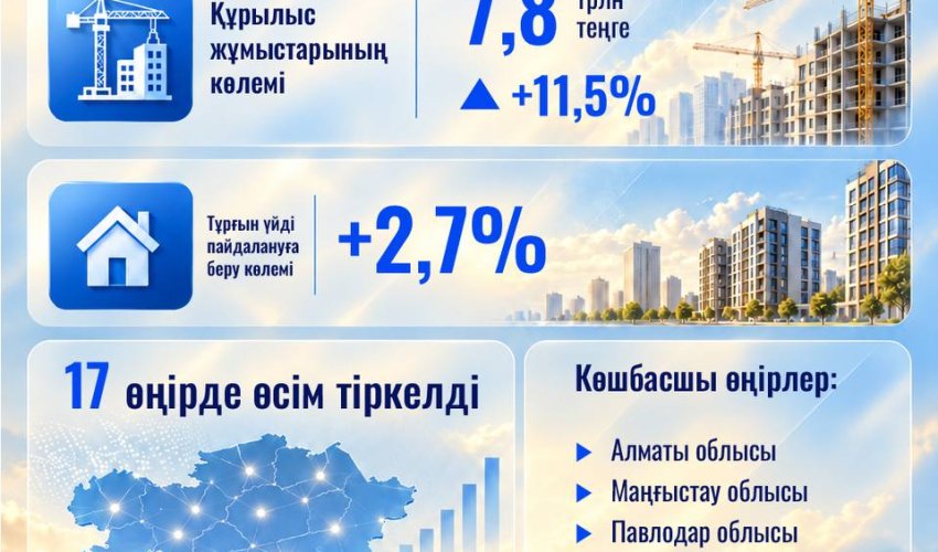 Қазақстанда 13,2 млн шаршы метр тұрғын үй пайдалануға берілді