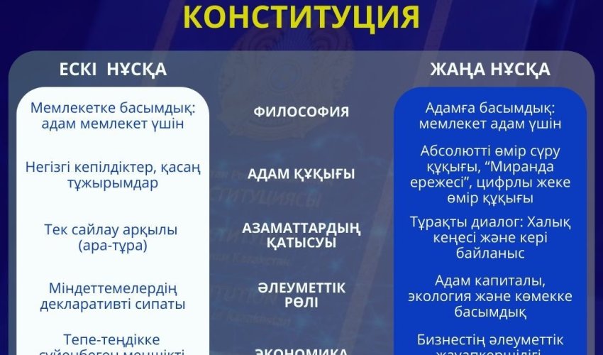2026 ЖЫЛҒЫ КОНСТИТУЦИЯЛЫҚ РЕФОРМА: АДАМҒА БАҒЫТТАЛҒАН ЖАҢА ҚҰҚЫҚТЫҚ КЕҢІСТІК