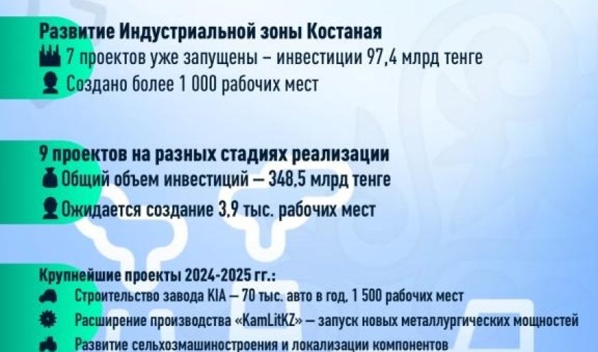 Индустриальная зона Костанайской области: локомотив экономики и магнит для инвестиций