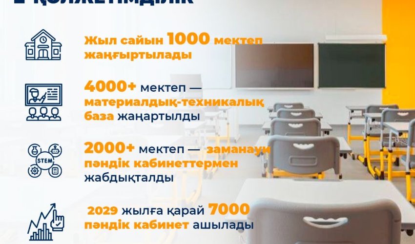 Қазақстанда білім беру жүйесі қалай өзгеруде: жаңа мектептер, мұғалімдердің жалақысының өсуі және оқушылардың ыстық тамақпен қамтылуы
