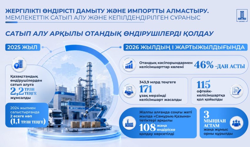 Мемлекеттік сатып алулар отандық өндірісті қолдаудың тиімді тетігіне айналуда