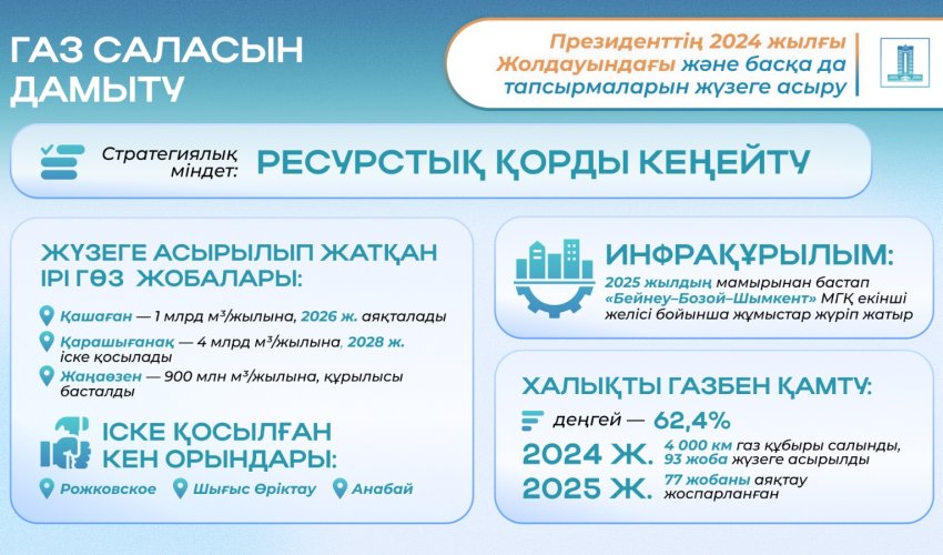 Қазақстанда мұнай-газ саласын дамытуға ауқымды инвестициялар тартылуда
