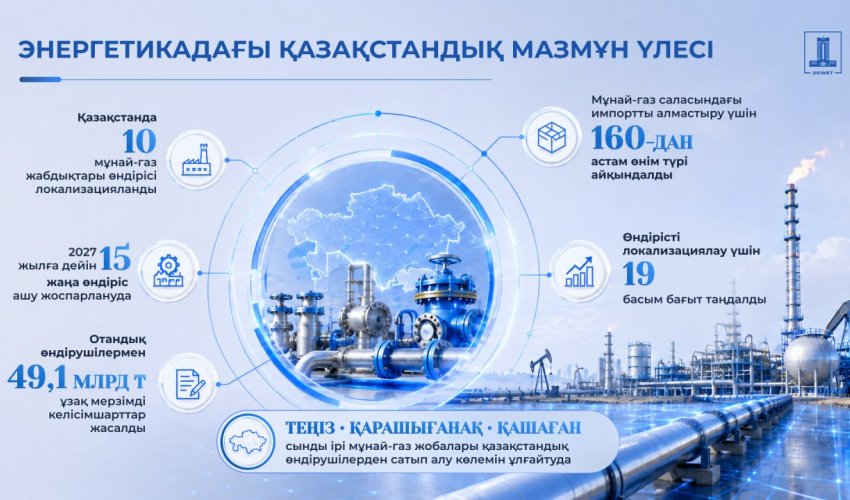 Қазақстан мұнай-газ саласындағы отандық өндірісті кеңейтуде