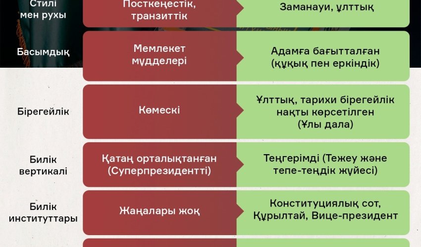 ҚАЗАҚСТАННЫҢ ЖАҢА КОНСТИТУЦИЯСЫ: ЕСКІ МЕН ЖАҢАНЫ САЛЫСТЫРУ