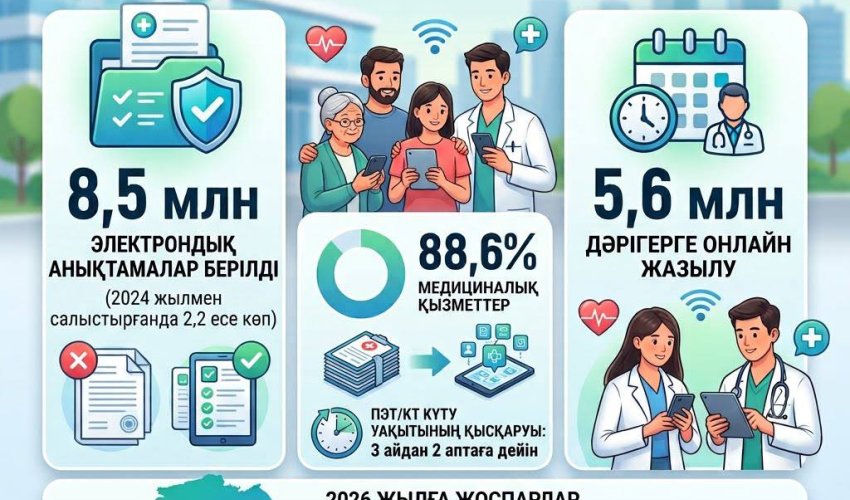 8,5 млн электрондық анықтама: цифрландыру медициналық қызмет алуды жеңілдетіп отыр