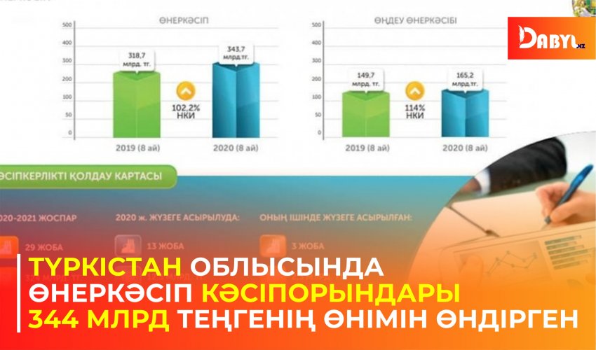 Түркістан облысында өнеркәсіп кәсіпорындары 344 млрд теңгенің өнімін өндірген