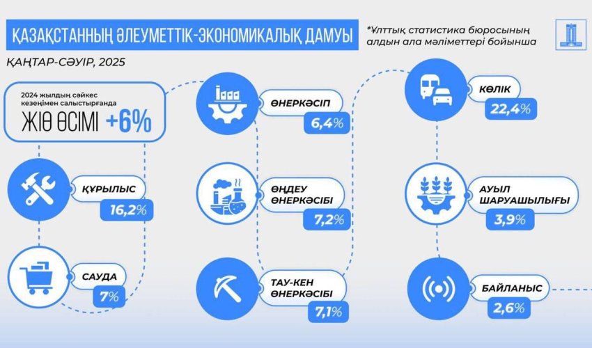 2025 жылғы қаңтар-сәуірдегі әлеуметтік–экономикалық даму мәселелері