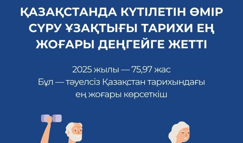 ҚАЗАҚСТАНДА КҮТІЛЕТІН ӨМІР СҮРУ ҰЗАҚТЫҒЫ ТАРИХИ ЕҢ ЖОҒАРЫ ДЕҢГЕЙГЕ ЖЕТТІ